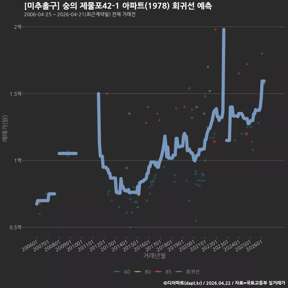 [미추홀구] 숭의 제물포42-1 아파트(1978) 회귀선 예측