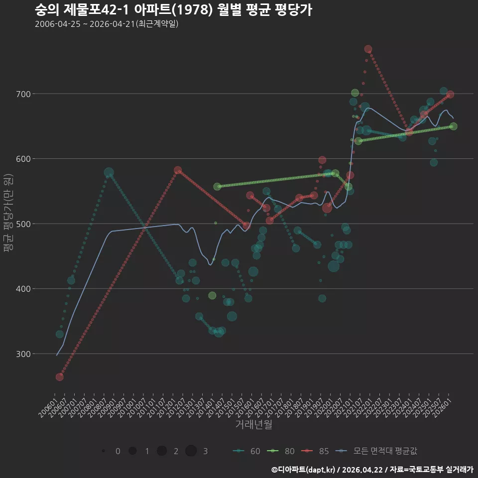 숭의 제물포42-1 아파트(1978) 월별 평균 평당가