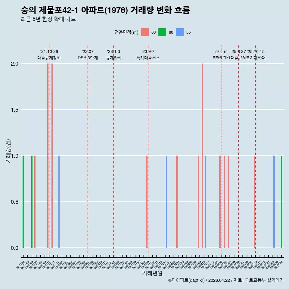 숭의 제물포42-1 아파트(1978) 거래량 변화 흐름