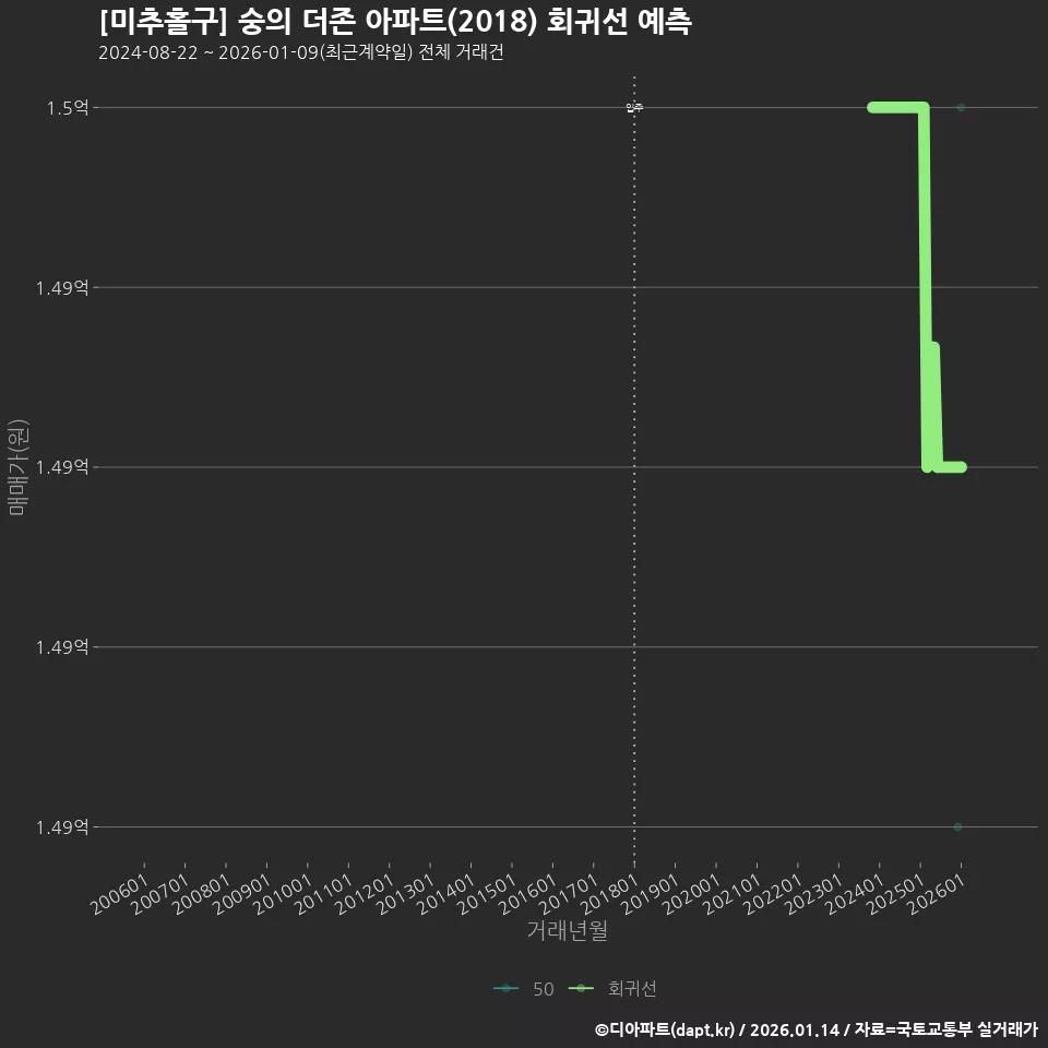 [미추홀구] 숭의 더존 아파트(2018) 회귀선 예측