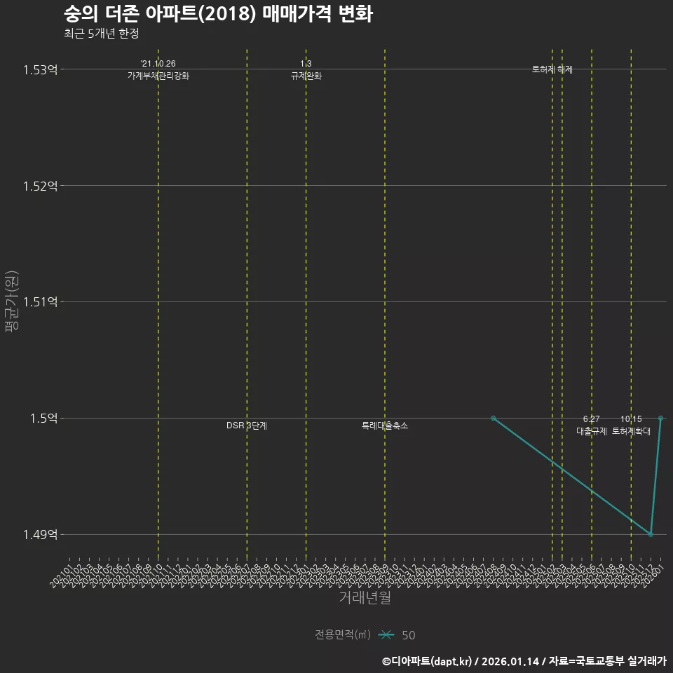 숭의 더존 아파트(2018) 매매가격 변화