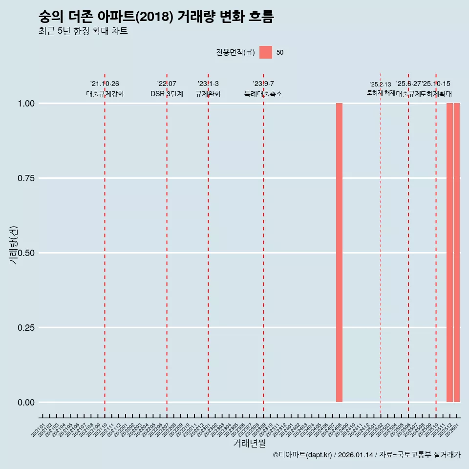 숭의 더존 아파트(2018) 거래량 변화 흐름