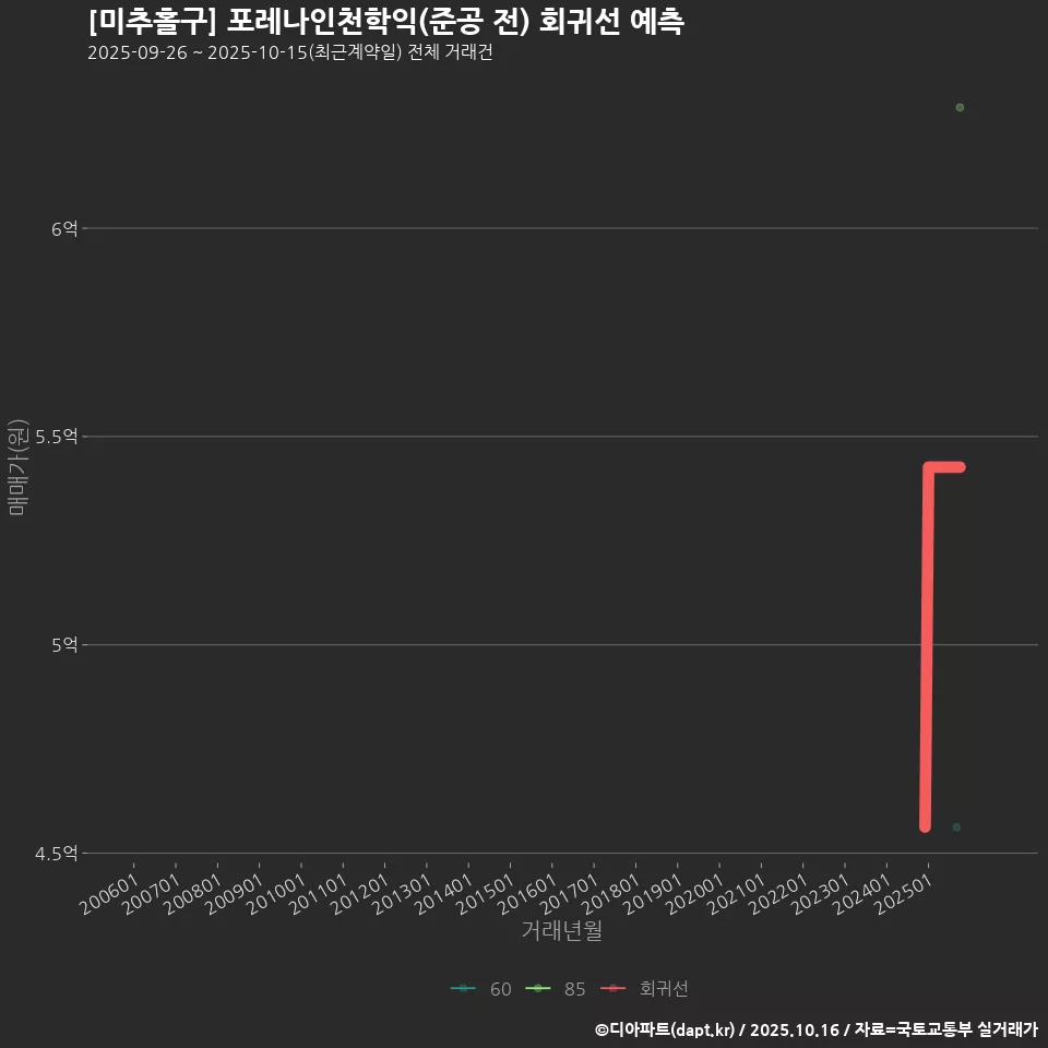 [미추홀구] 포레나인천학익(준공 전) 회귀선 예측