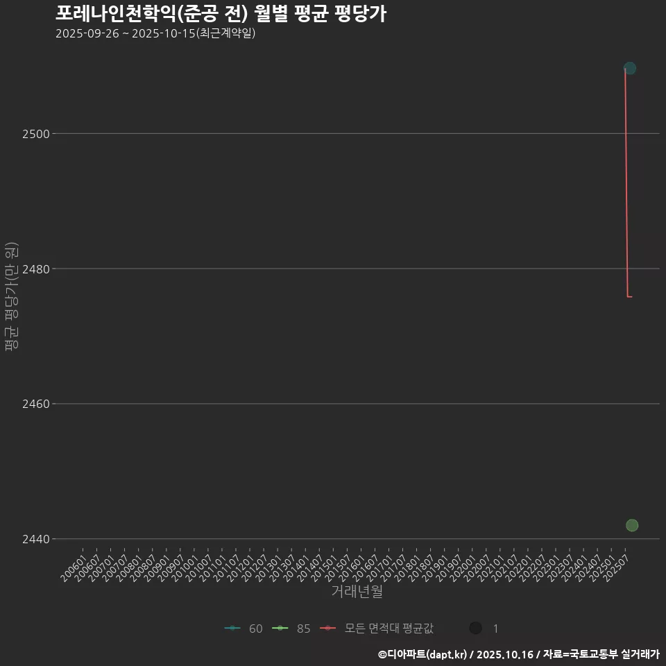 포레나인천학익(준공 전) 월별 평균 평당가