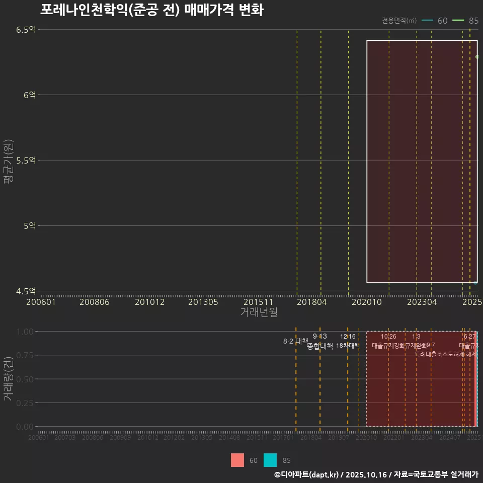 포레나인천학익(준공 전) 매매가격 변화