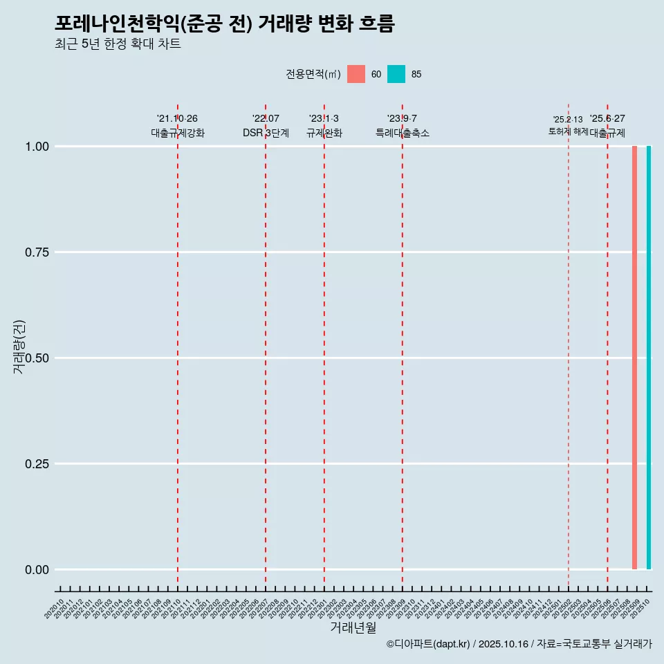 포레나인천학익(준공 전) 거래량 변화 흐름