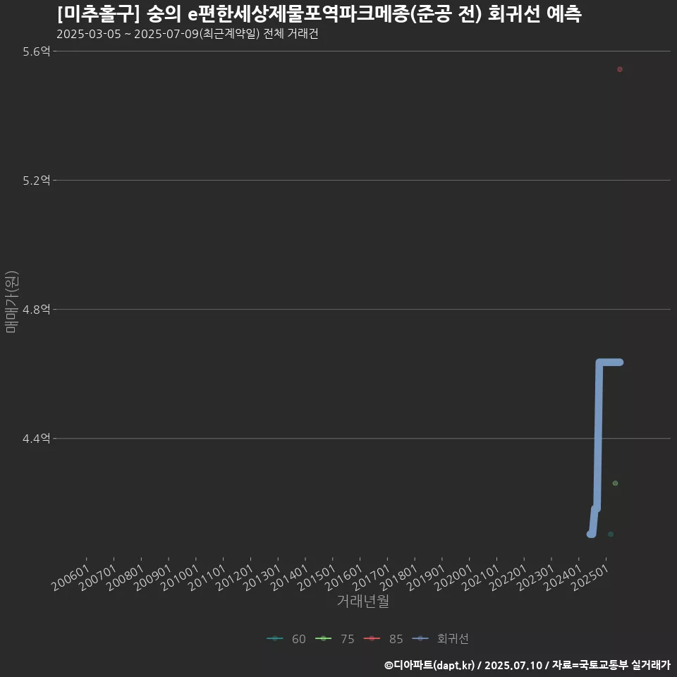 [미추홀구] 숭의 e편한세상제물포역파크메종(준공 전) 회귀선 예측