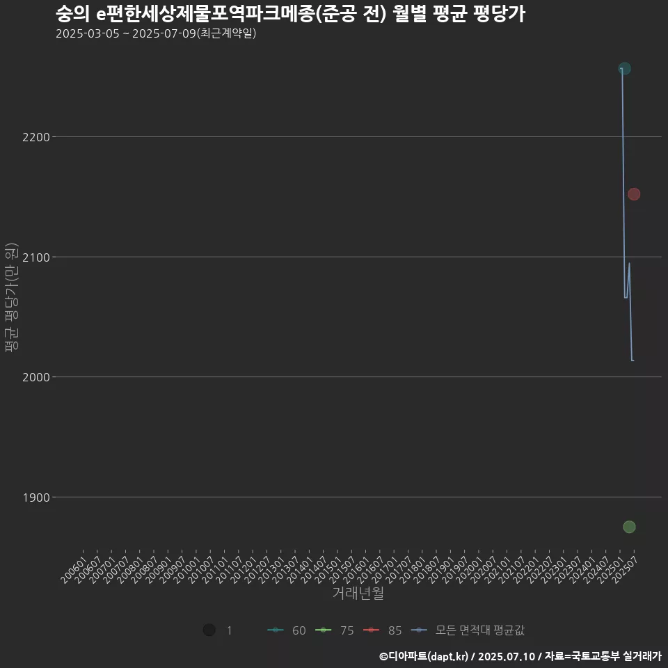 숭의 e편한세상제물포역파크메종(준공 전) 월별 평균 평당가