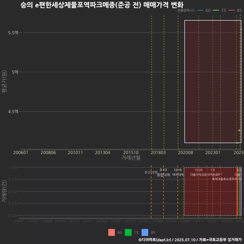 숭의 e편한세상제물포역파크메종(준공 전) 매매가격 변화