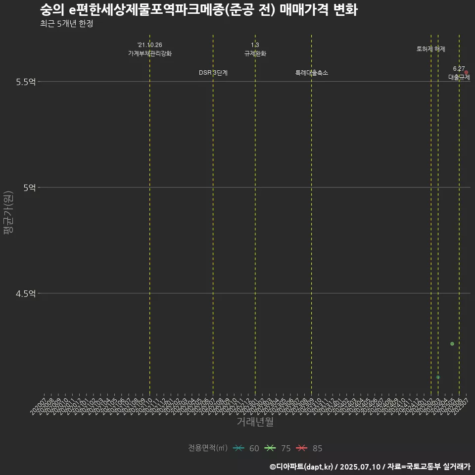 숭의 e편한세상제물포역파크메종(준공 전) 매매가격 변화