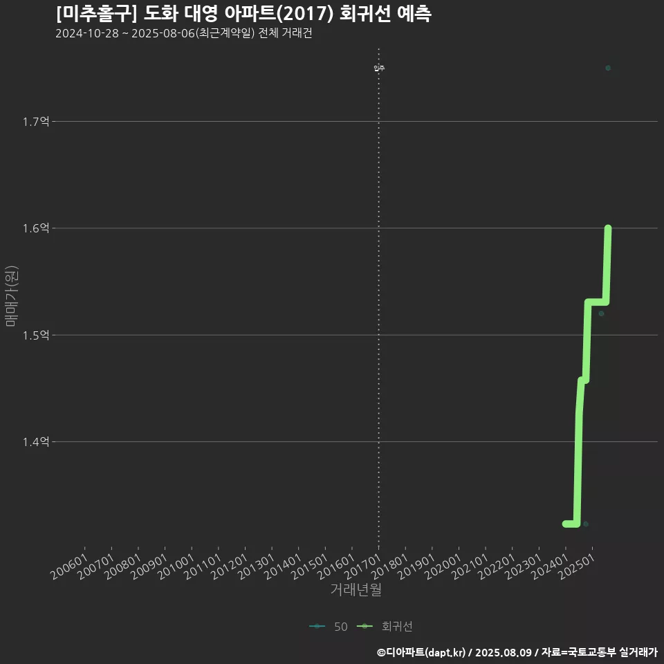 [미추홀구] 도화 대영 아파트(2017) 회귀선 예측