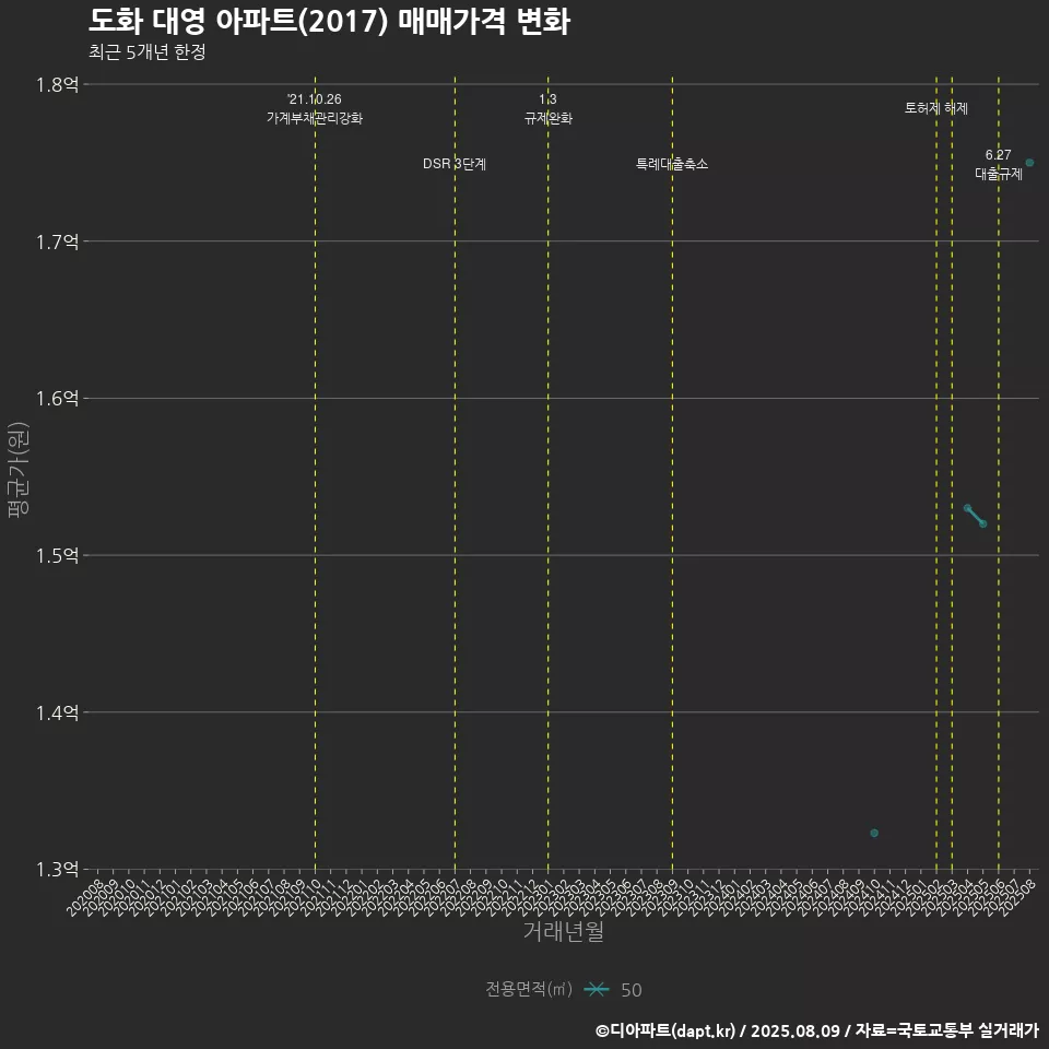 도화 대영 아파트(2017) 매매가격 변화