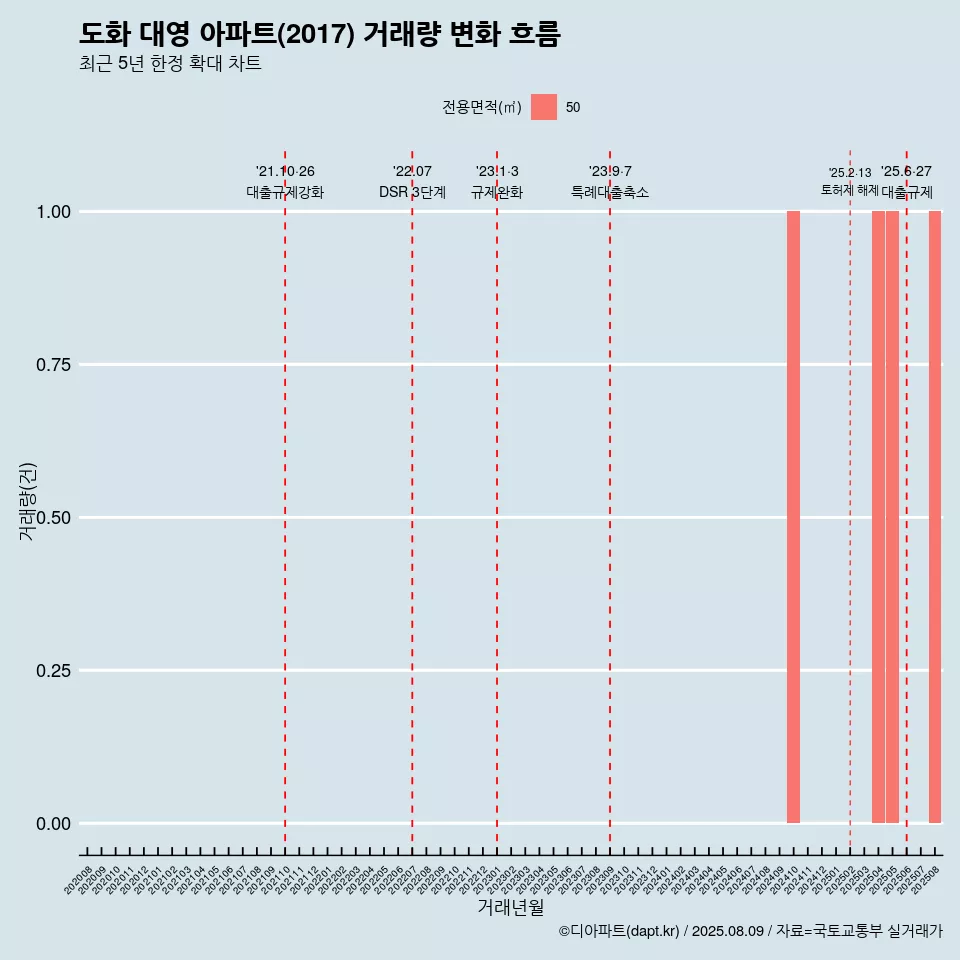 도화 대영 아파트(2017) 거래량 변화 흐름