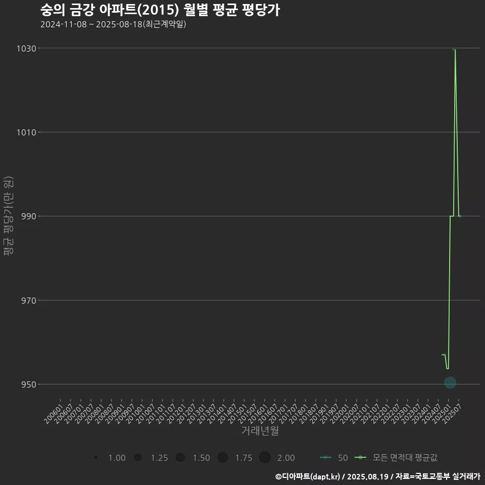 숭의 금강 아파트(2015) 월별 평균 평당가