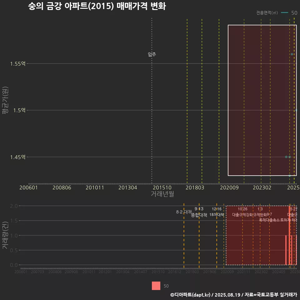 숭의 금강 아파트(2015) 매매가격 변화