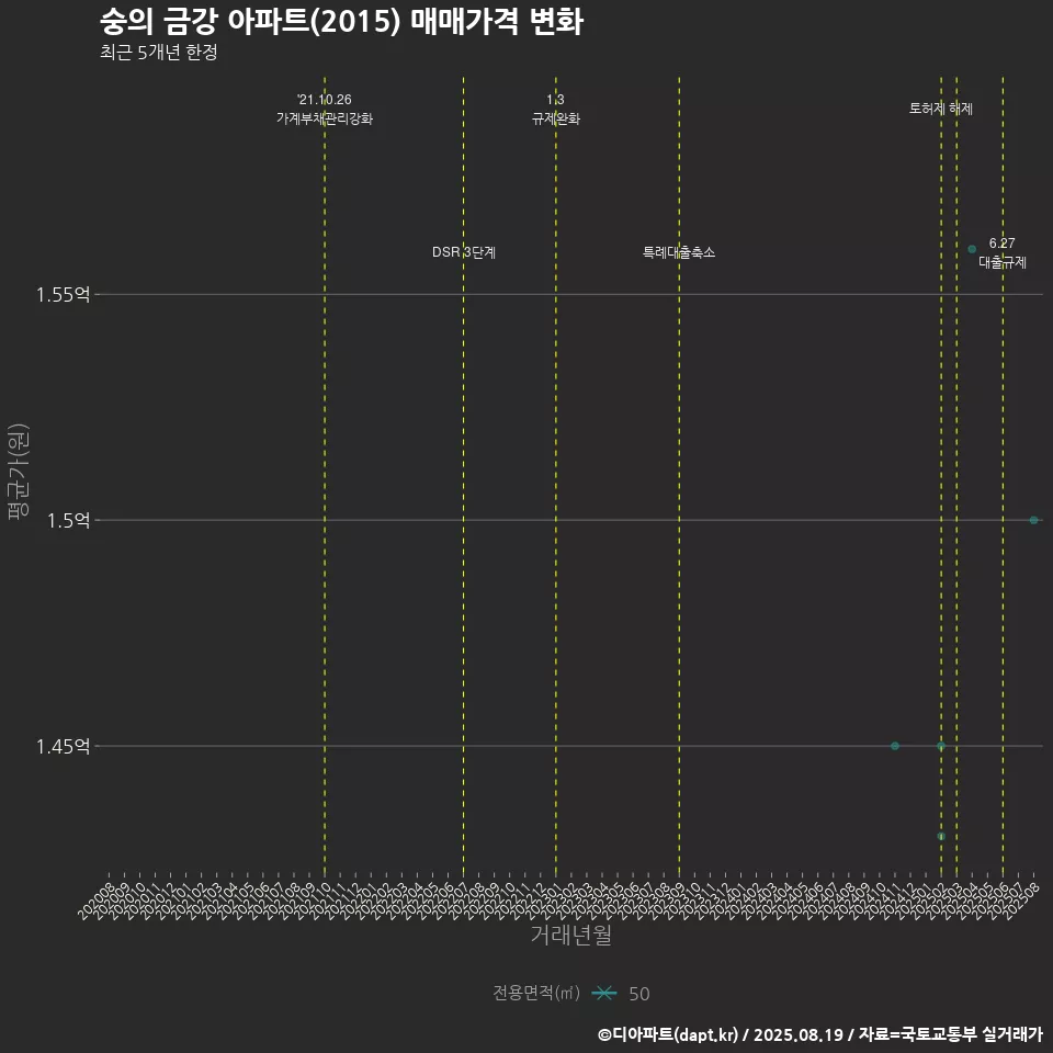 숭의 금강 아파트(2015) 매매가격 변화