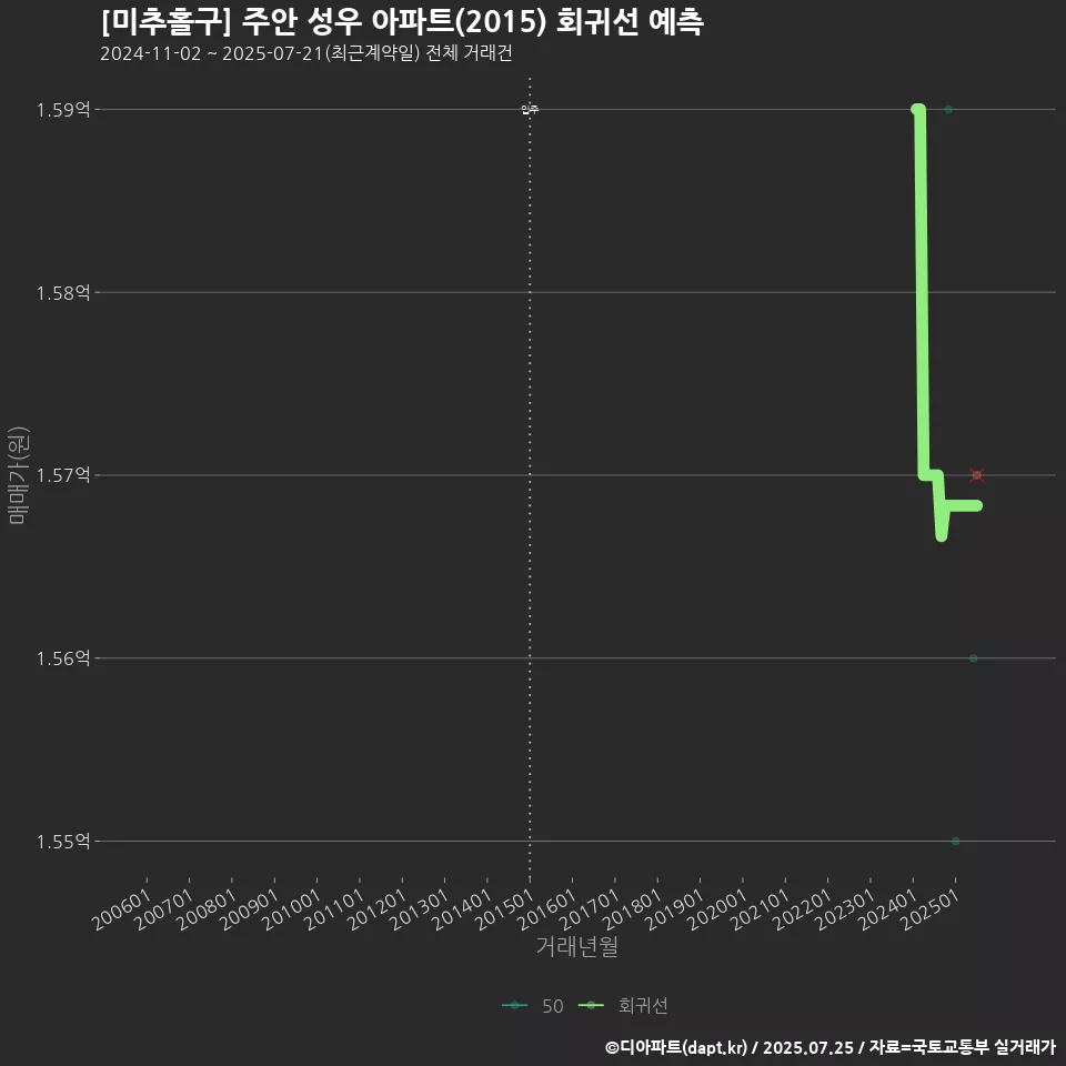 [미추홀구] 주안 성우 아파트(2015) 회귀선 예측