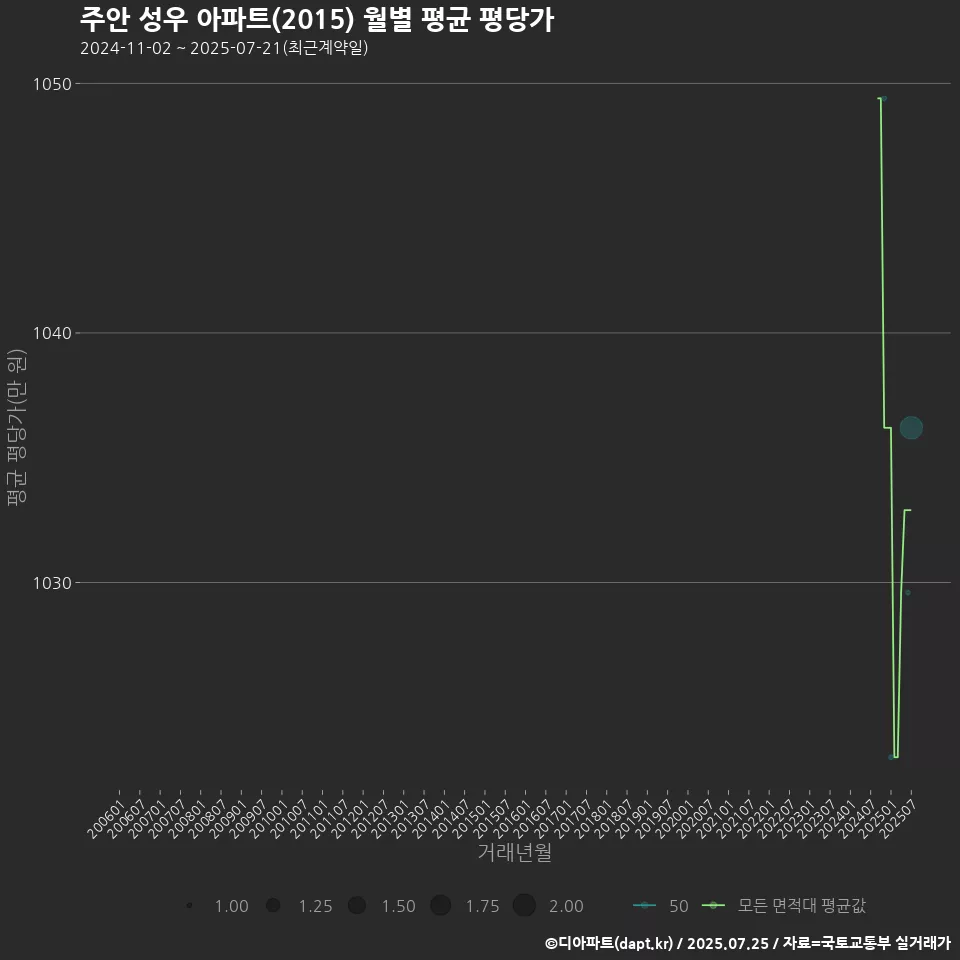 주안 성우 아파트(2015) 월별 평균 평당가