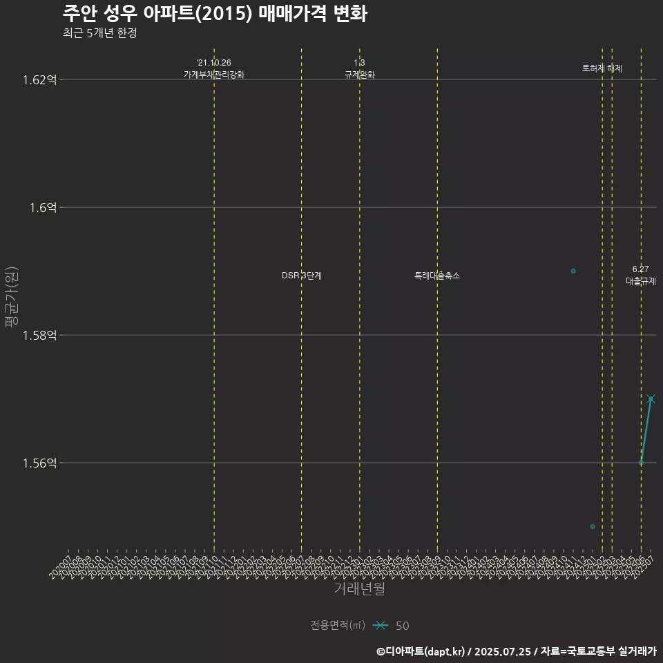 주안 성우 아파트(2015) 매매가격 변화