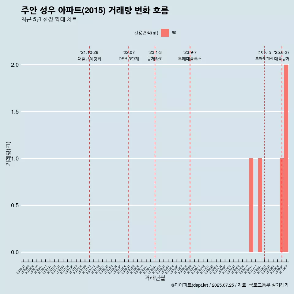 주안 성우 아파트(2015) 거래량 변화 흐름
