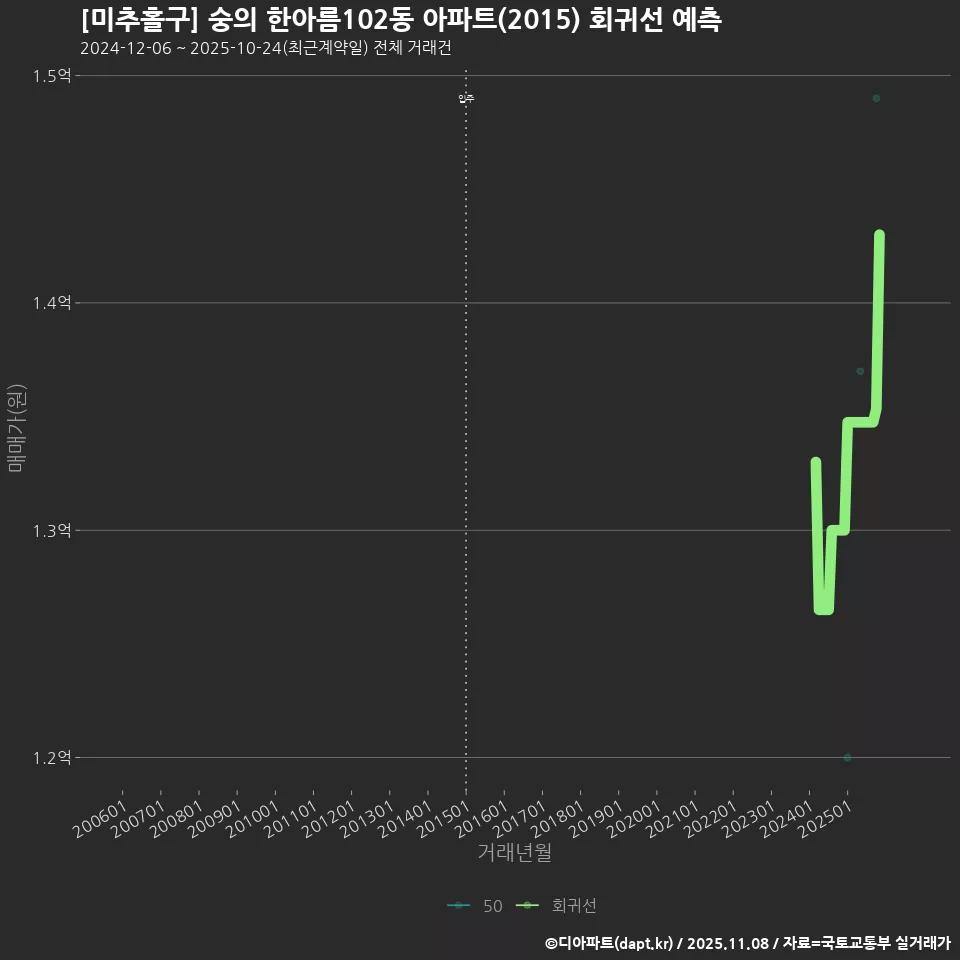 [미추홀구] 숭의 한아름102동 아파트(2015) 회귀선 예측