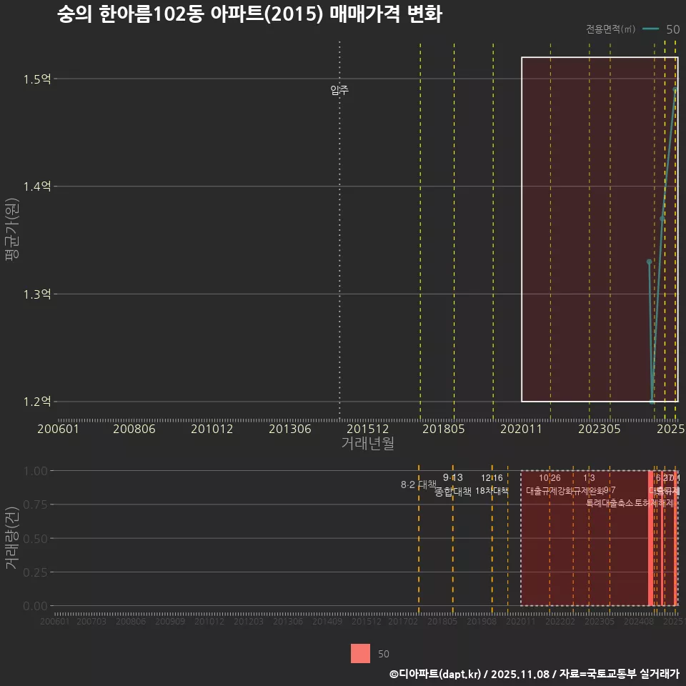 숭의 한아름102동 아파트(2015) 매매가격 변화