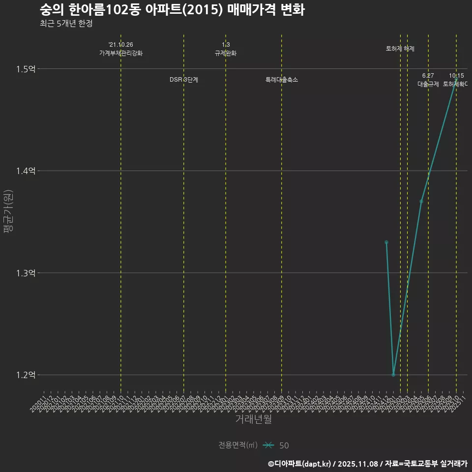 숭의 한아름102동 아파트(2015) 매매가격 변화