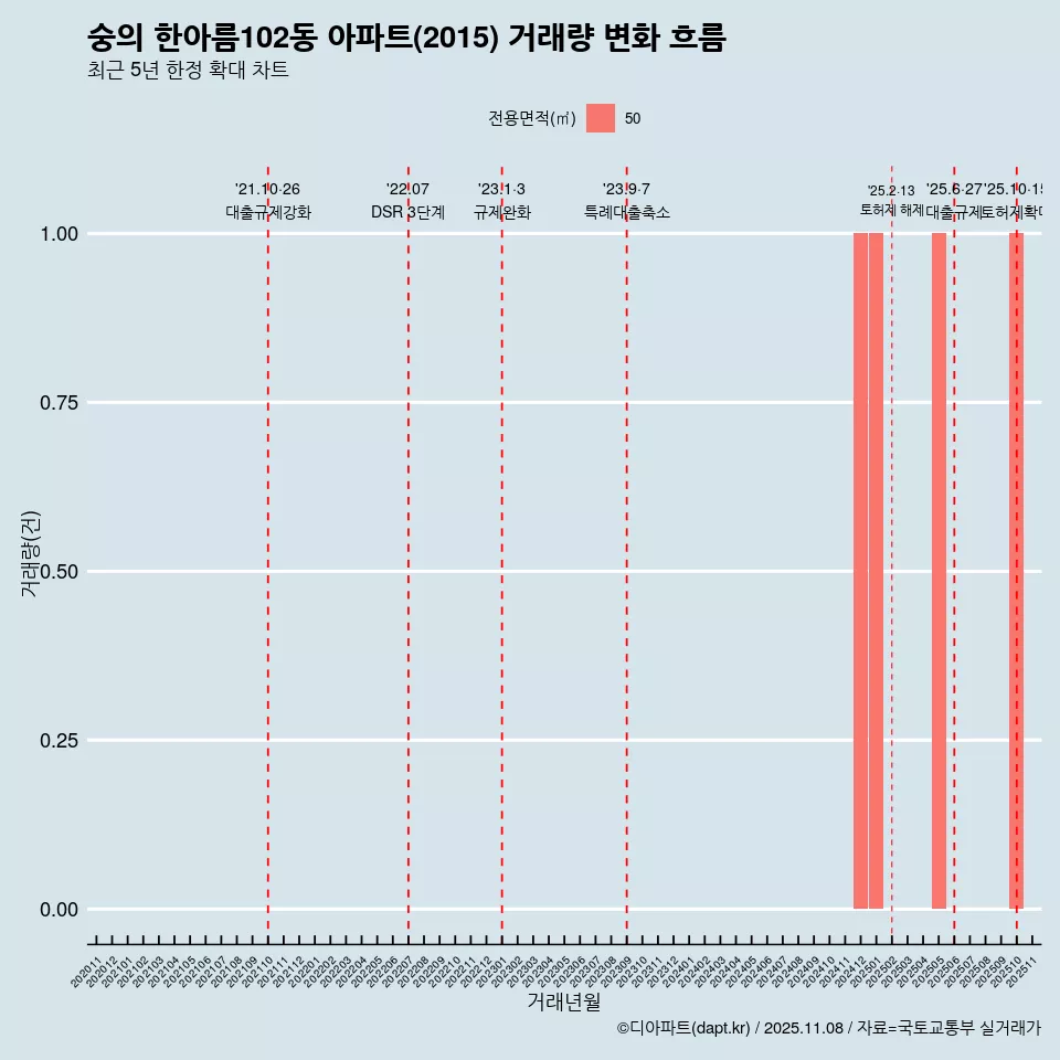 숭의 한아름102동 아파트(2015) 거래량 변화 흐름