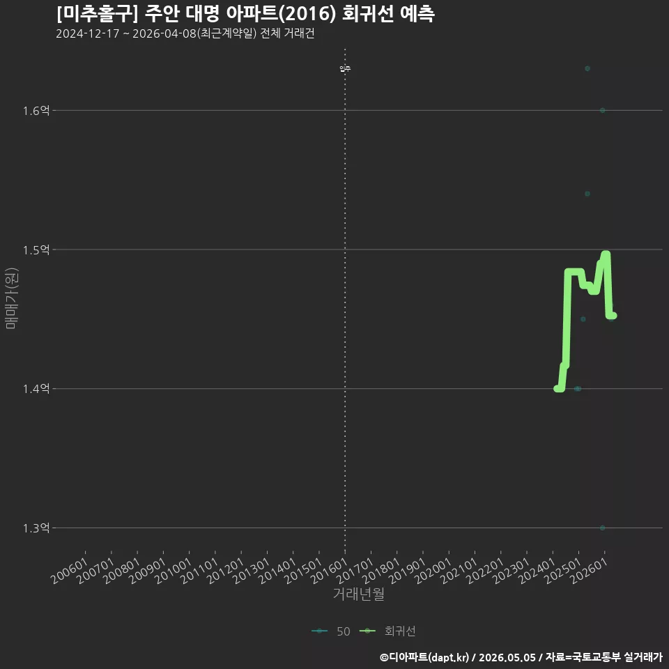 [미추홀구] 주안 대명 아파트(2016) 회귀선 예측