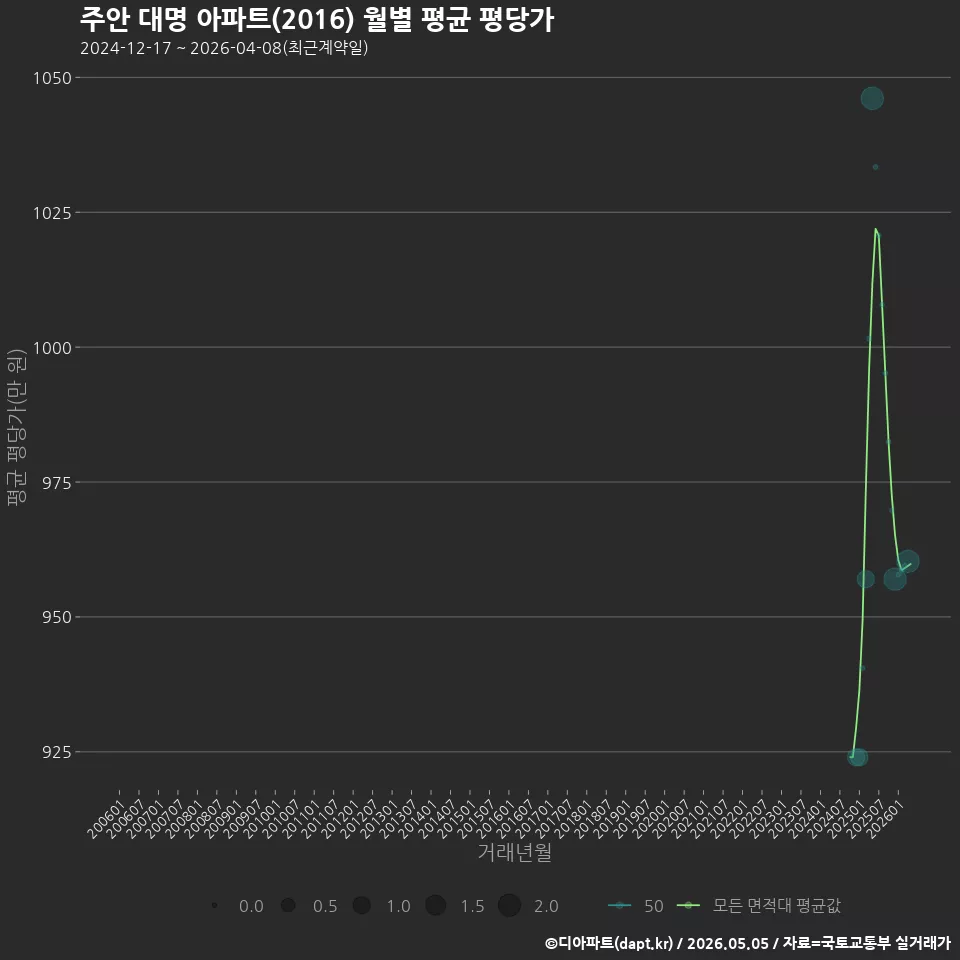 주안 대명 아파트(2016) 월별 평균 평당가