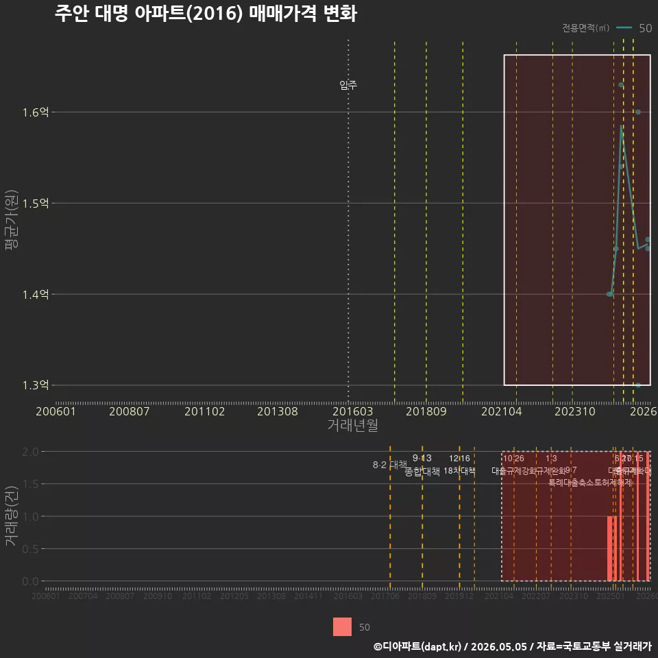 주안 대명 아파트(2016) 매매가격 변화