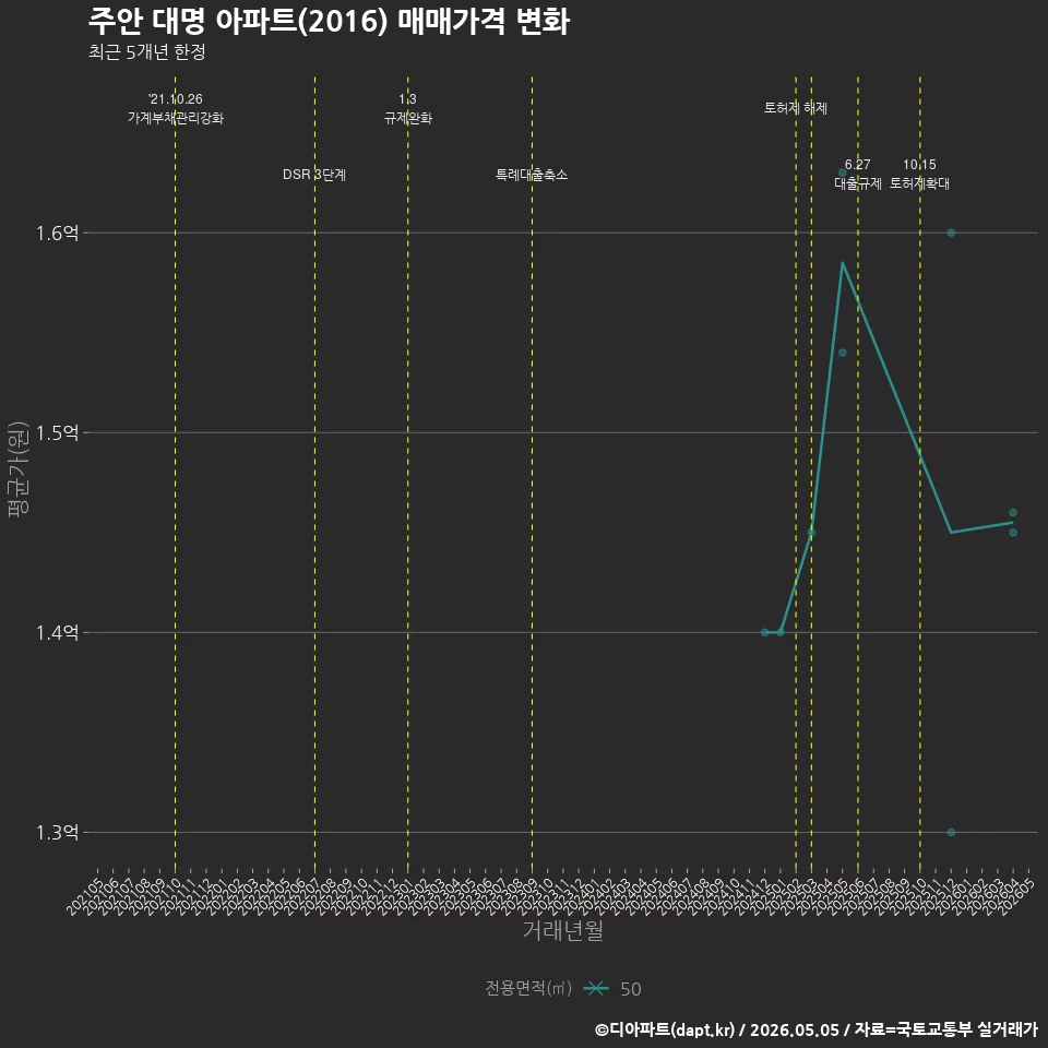 주안 대명 아파트(2016) 매매가격 변화