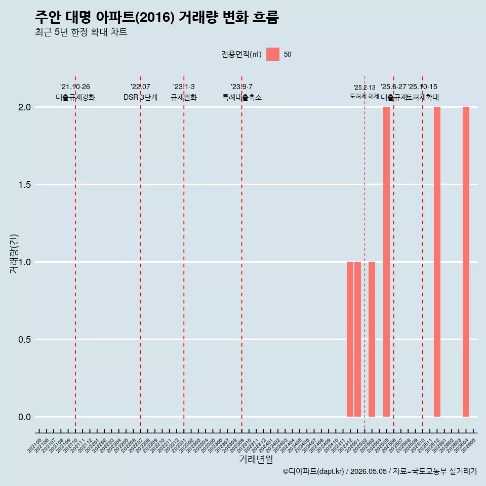 주안 대명 아파트(2016) 거래량 변화 흐름