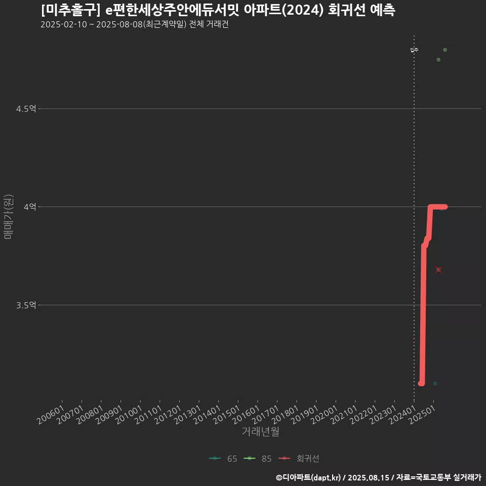 [미추홀구] e편한세상주안에듀서밋 아파트(2024) 회귀선 예측