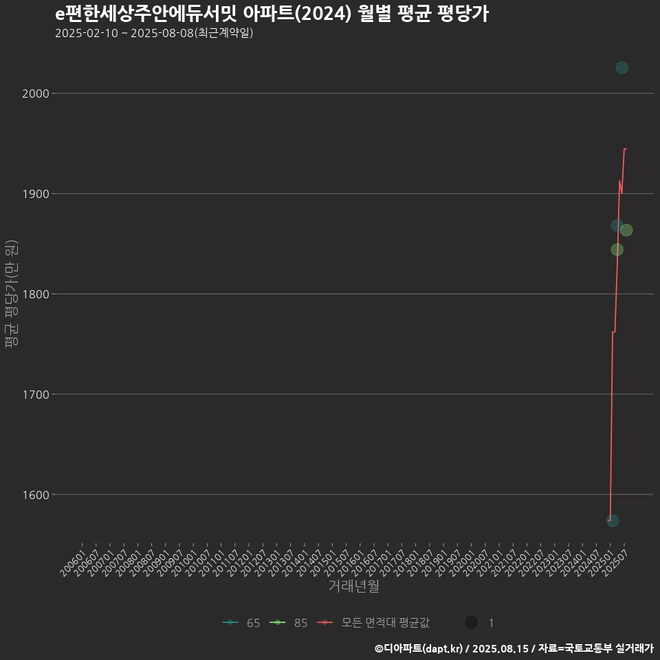 e편한세상주안에듀서밋 아파트(2024) 월별 평균 평당가