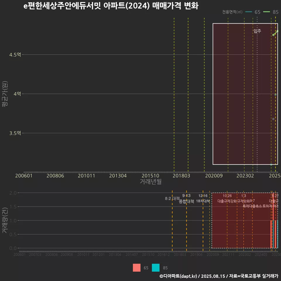 e편한세상주안에듀서밋 아파트(2024) 매매가격 변화