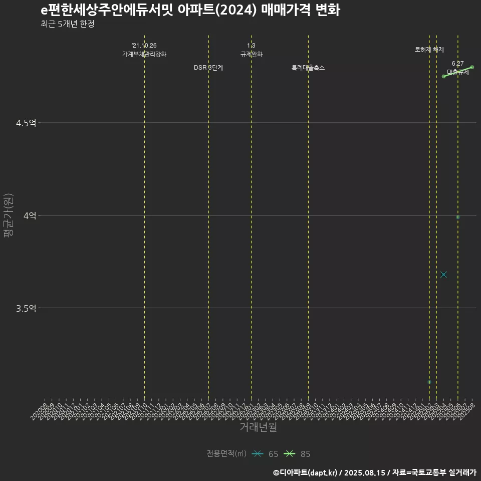 e편한세상주안에듀서밋 아파트(2024) 매매가격 변화