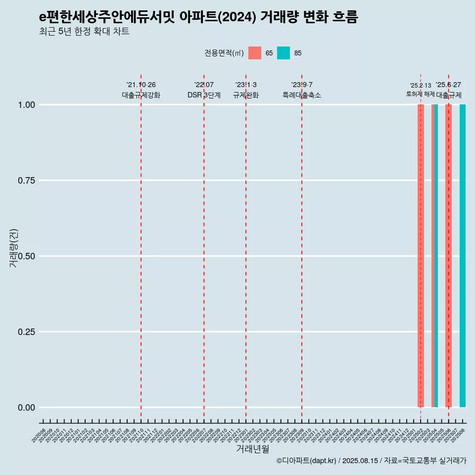 e편한세상주안에듀서밋 아파트(2024) 거래량 변화 흐름