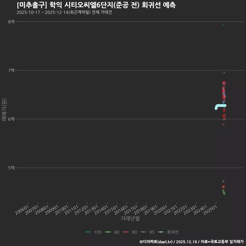 [미추홀구] 학익 시티오씨엘6단지(준공 전) 회귀선 예측