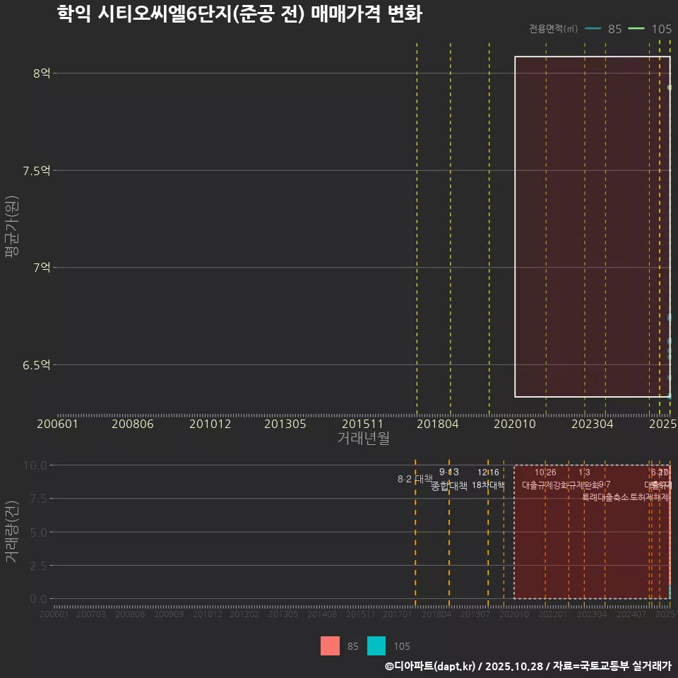 학익 시티오씨엘6단지(준공 전) 매매가격 변화
