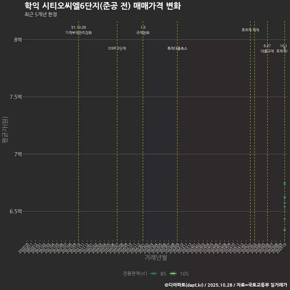 학익 시티오씨엘6단지(준공 전) 매매가격 변화