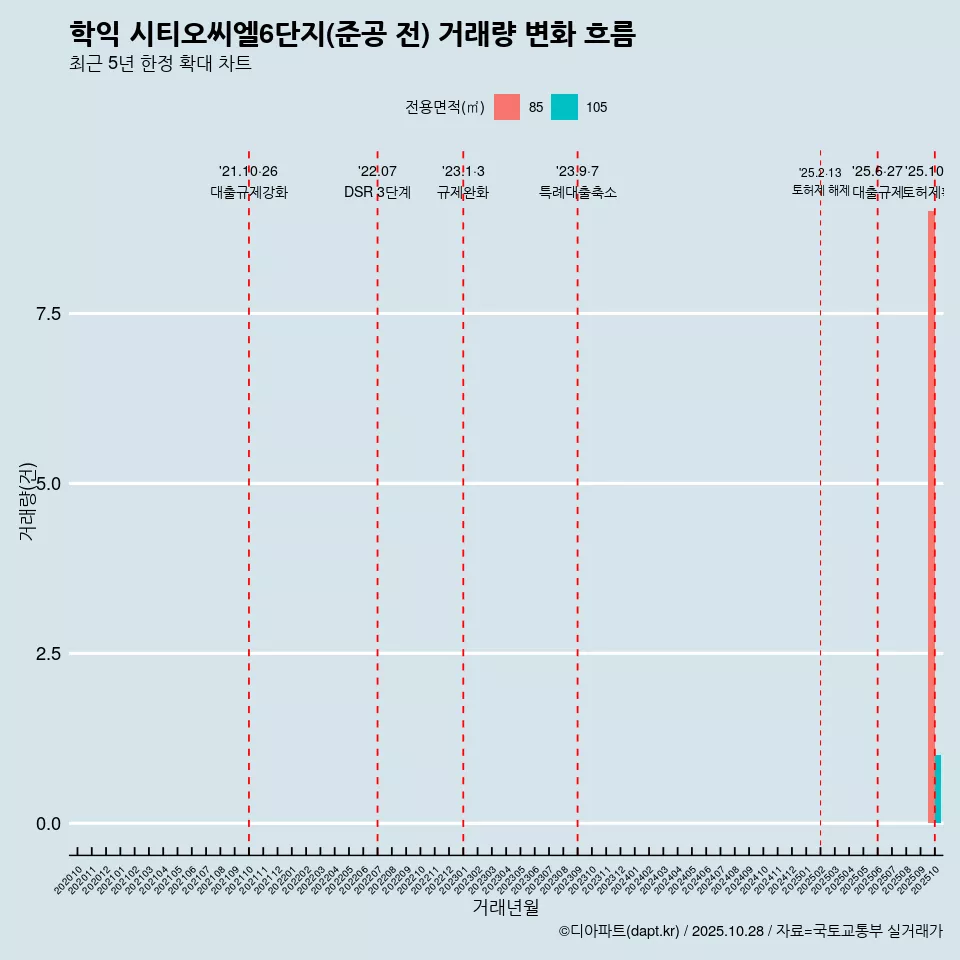 학익 시티오씨엘6단지(준공 전) 거래량 변화 흐름