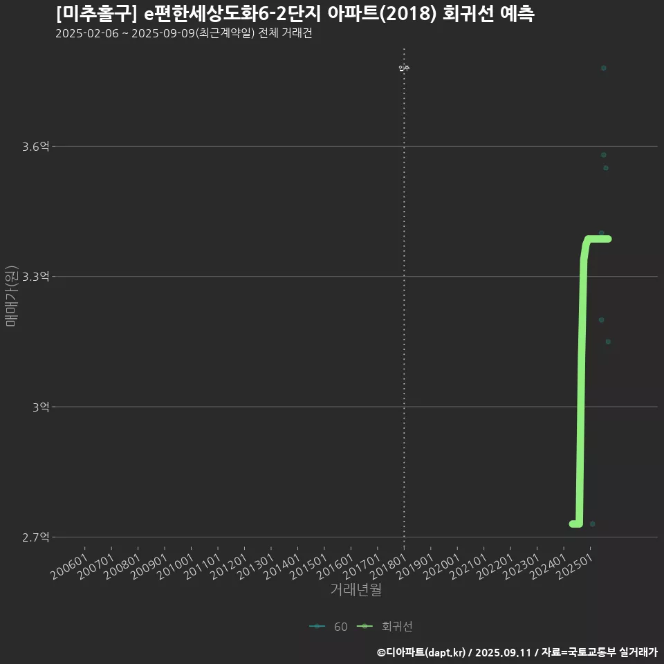 [미추홀구] e편한세상도화6-2단지 아파트(2018) 회귀선 예측