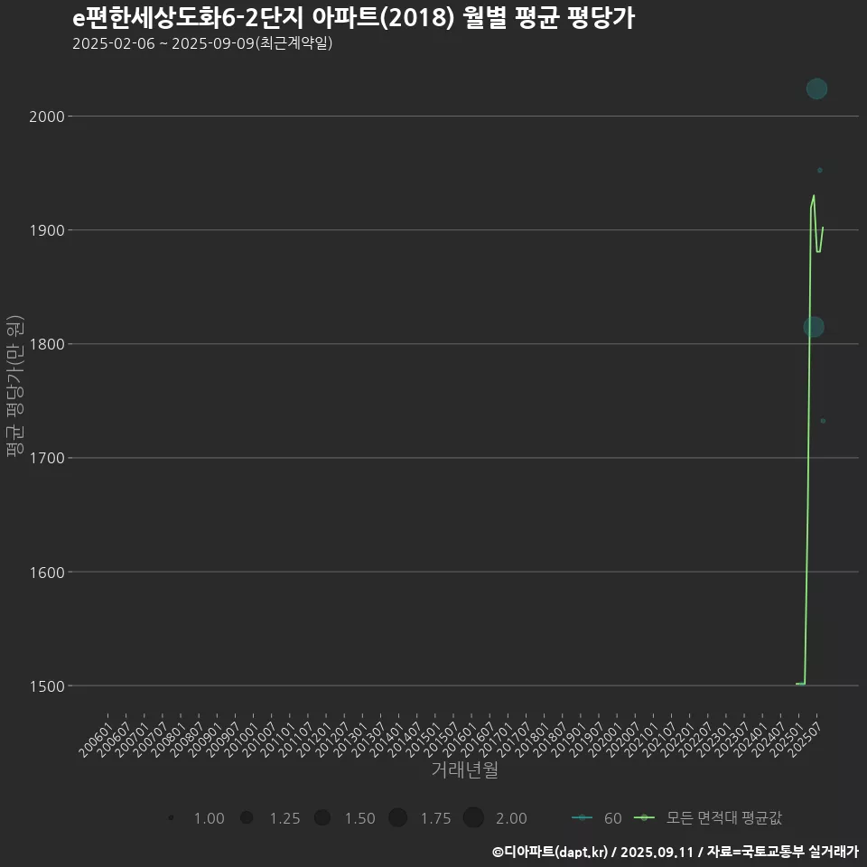 e편한세상도화6-2단지 아파트(2018) 월별 평균 평당가