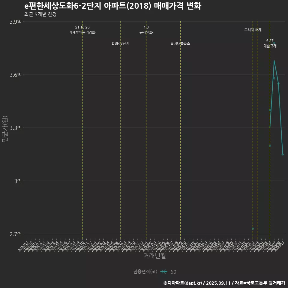 e편한세상도화6-2단지 아파트(2018) 매매가격 변화