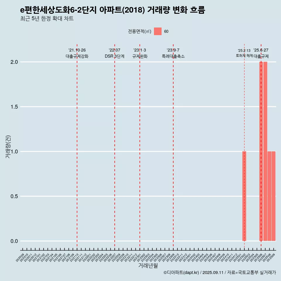e편한세상도화6-2단지 아파트(2018) 거래량 변화 흐름