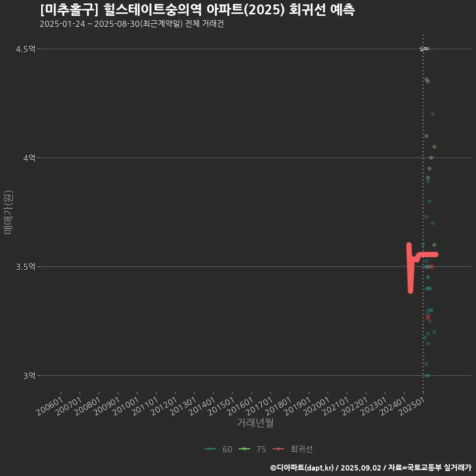 [미추홀구] 힐스테이트숭의역 아파트(2025) 회귀선 예측