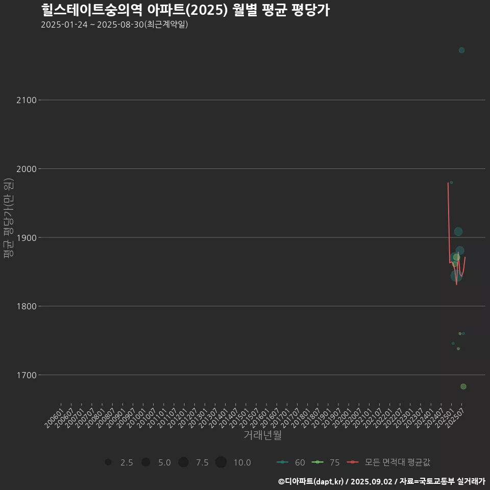 힐스테이트숭의역 아파트(2025) 월별 평균 평당가