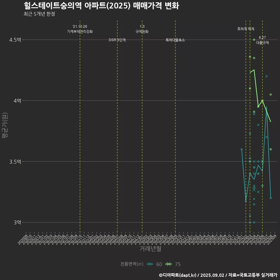 힐스테이트숭의역 아파트(2025) 매매가격 변화
