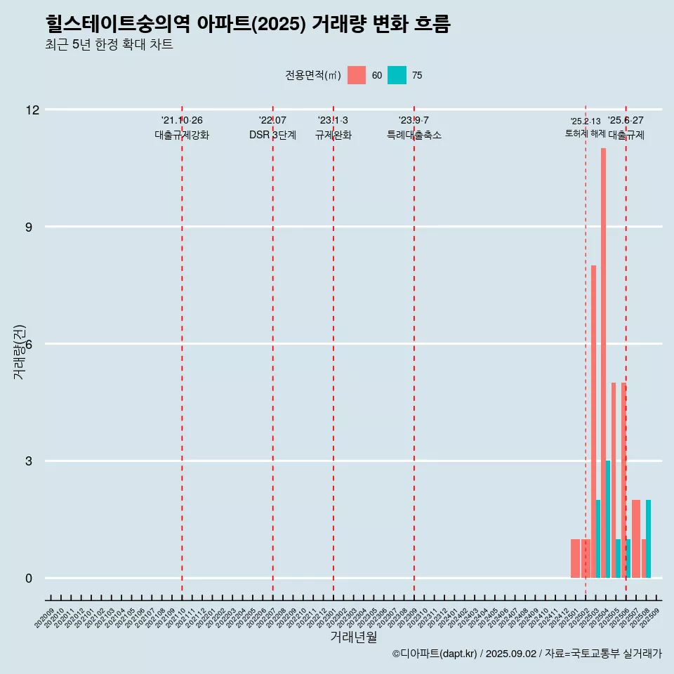 힐스테이트숭의역 아파트(2025) 거래량 변화 흐름